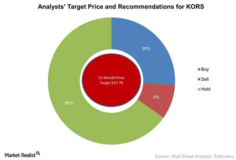 of market share michael kors.